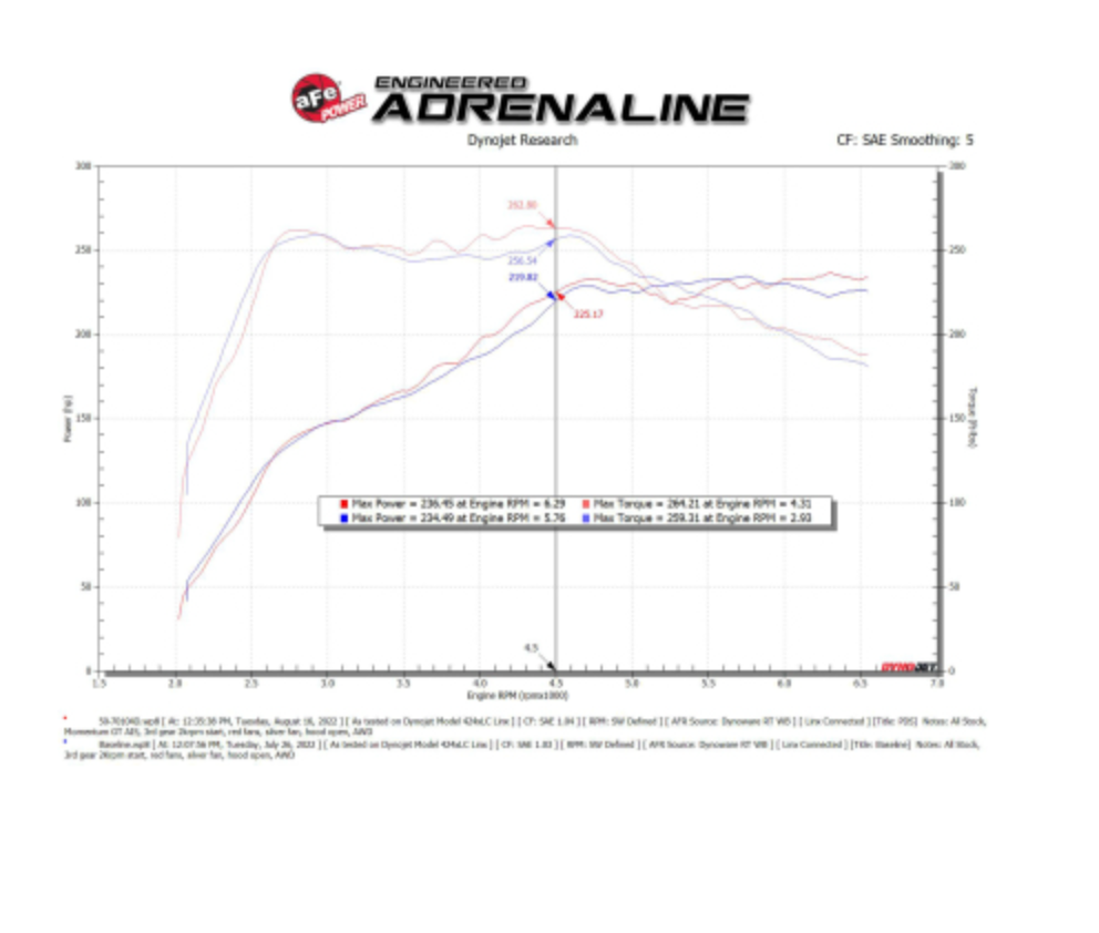 aFe 2022 VW GTI (MKVIII) L4-2.0L (t) Momentum GT Cold Air Intake System w/ Pro DRY S Filter
