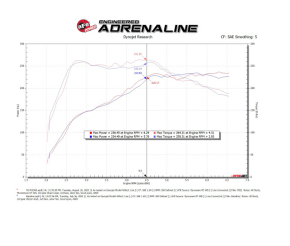 aFe 2022 VW GTI (MKVIII) L4-2.0L (t) Momentum GT Cold Air Intake System w/ Pro DRY S Filter