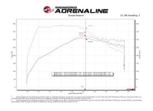 aFe Momentum GT Pro Dry S Cold Air Intake System 20-23 Ford Explorer ST V6-3.0L TT