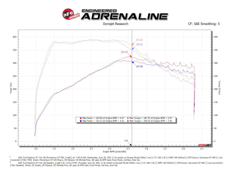 aFe Momentum GT Pro Dry S Cold Air Intake System 20-21 Ford Explorer ST V6-3.0L TT