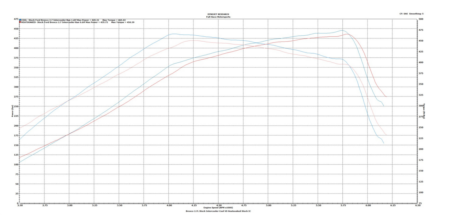 Full-Race 2021+ Ford Bronco & 2024+ Ranger 2.3L/2.7L EcoBoost Intercooler