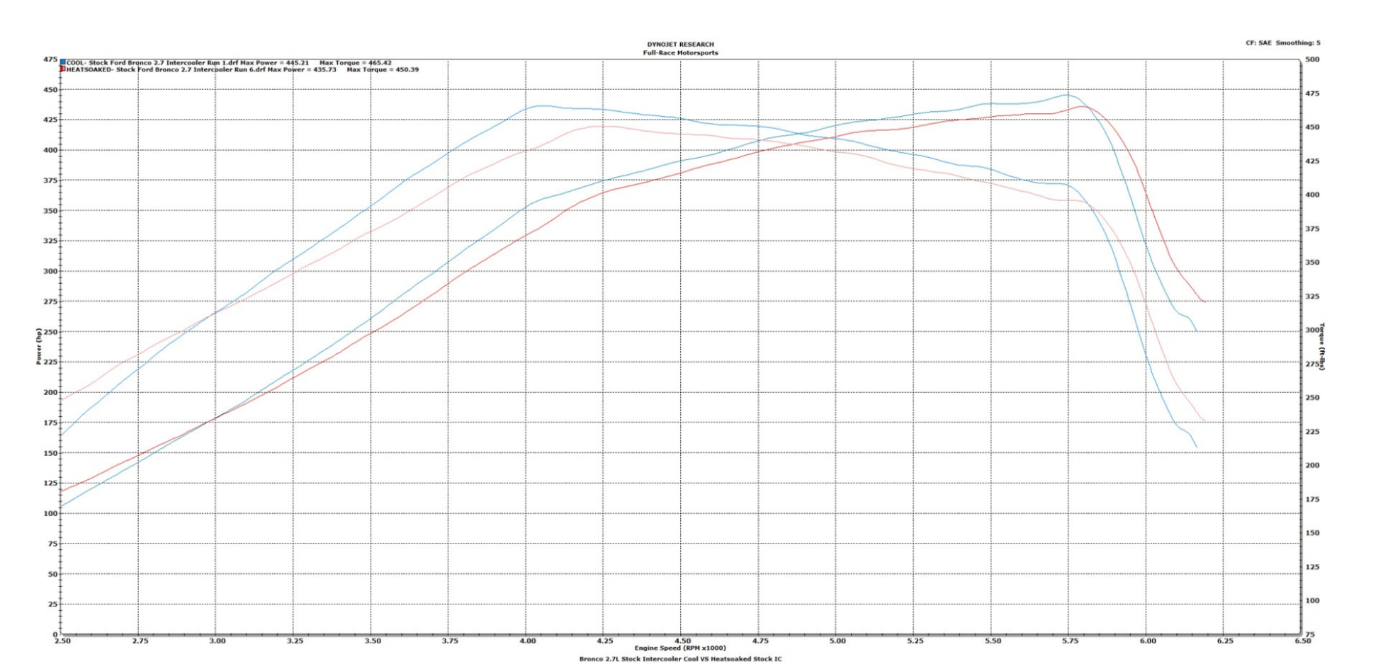 Full-Race 2021+ Ford Bronco & 2024+ Ranger 2.3L/2.7L EcoBoost Intercooler - 0
