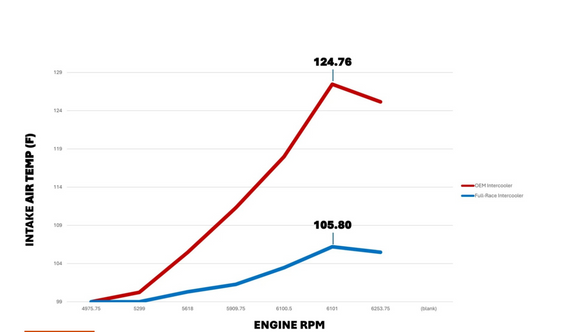 Full-Race 2021+ Ford Bronco & 2024+ Ranger 2.3L/2.7L EcoBoost Intercooler