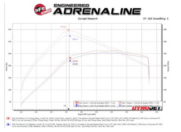 aFe 2021+ Ford Bronco 2.7L BladeRunner Alum Hot & Cold Charge Pipe Kit