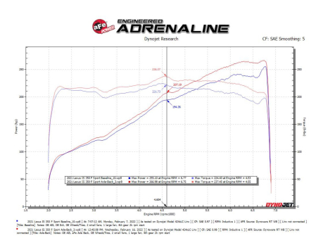 aFe Takeda 14-22 Lexus IS350 V6 2.5in. 304 Stainless Steel Axle-Back Exhaust System