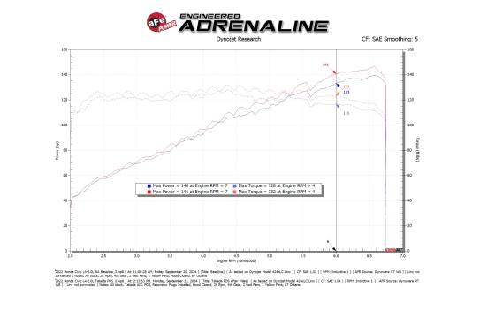 aFe 22-25 Honda Civic (2.0L L4) Takeda Momentum Cold Air Intake System W/ Pro DRY S Filter