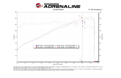 aFe 22-25 Honda Civic (2.0L L4) Takeda Momentum Cold Air Intake System W/ Pro DRY S Filter