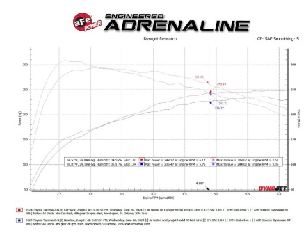 aFe 2024 Toyota Tacoma L4 2.4L Vulcan Series 2.5-3in 304 SS Steel Cat-Back Exhaust w/Black Tips