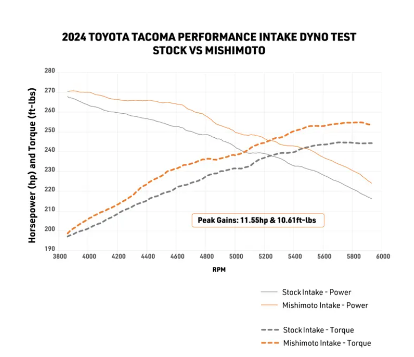 Mishimoto 2024+ Toyota Tacoma Performance Air Intake - Oiled