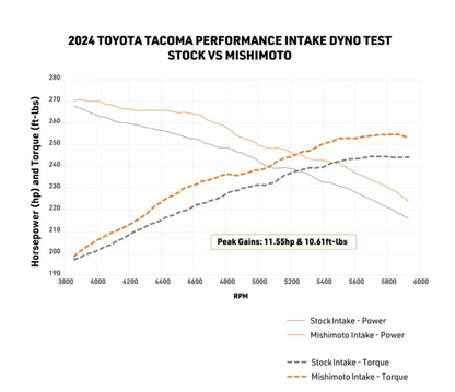 Mishimoto 2024+ Toyota Tacoma Performance Air Intake - Oiled