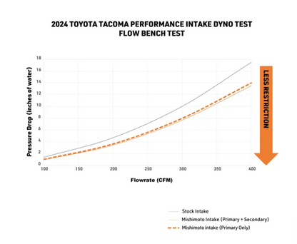 Mishimoto 2024+ Toyota Tacoma Performance Air Intake - Oiled