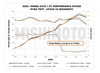 Performance Intake, fits Honda Civic 1.5T 2022+