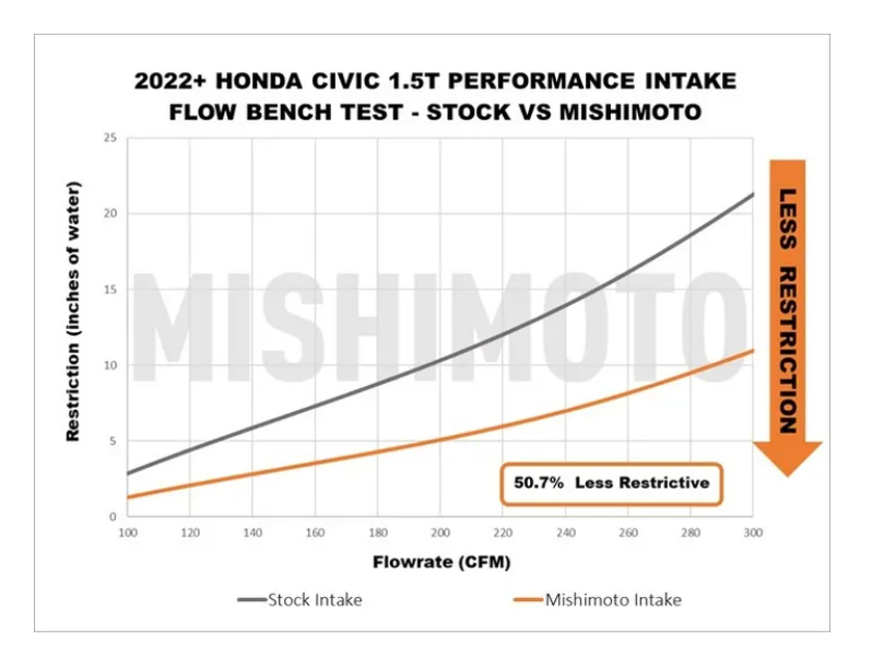 Performance Intake, fits Honda Civic 1.5T 2022+