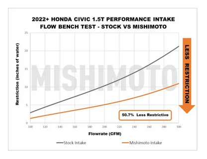 Performance Intake, fits Honda Civic 1.5T 2022+
