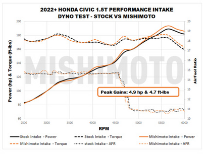 Mishimoto 2022+ Honda Civic 1.5T Performance Intake
