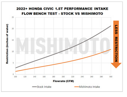 Mishimoto 2022+ Honda Civic 1.5T Performance Intake