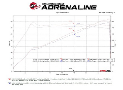 aFe 23-25 BMW M2 L6-3.0L (G87) MACH Force-Xp Cat-Back Exhaust w/ Carbon Fiber Tip