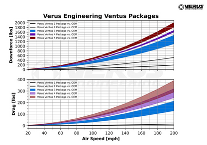 Ventus 2 Package - Mk5 Toyota Supra