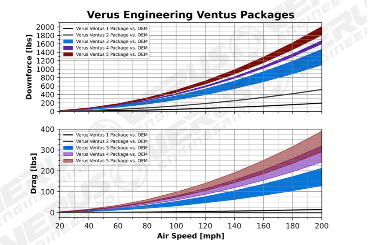 Ventus 1 Package - Mk5 Toyota Supra