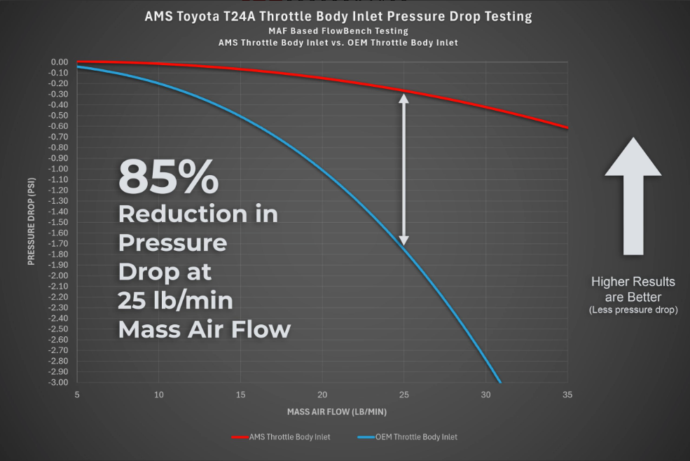 AMS Performance Toyota T24A Billet Throttle Body Inlet
