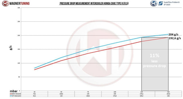 Wagner Tuning 2023+ Civic Type R Competition Intercooler Kit