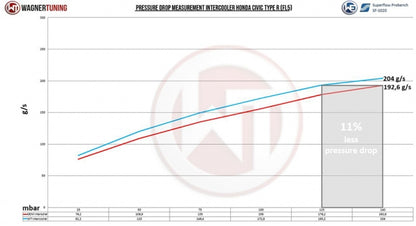 Wagner Tuning 2023+ Civic Type R Competition Intercooler Kit
