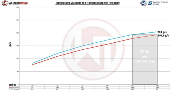 Wagner Tuning 2023+ Civic Type R Competition Intercooler Kit