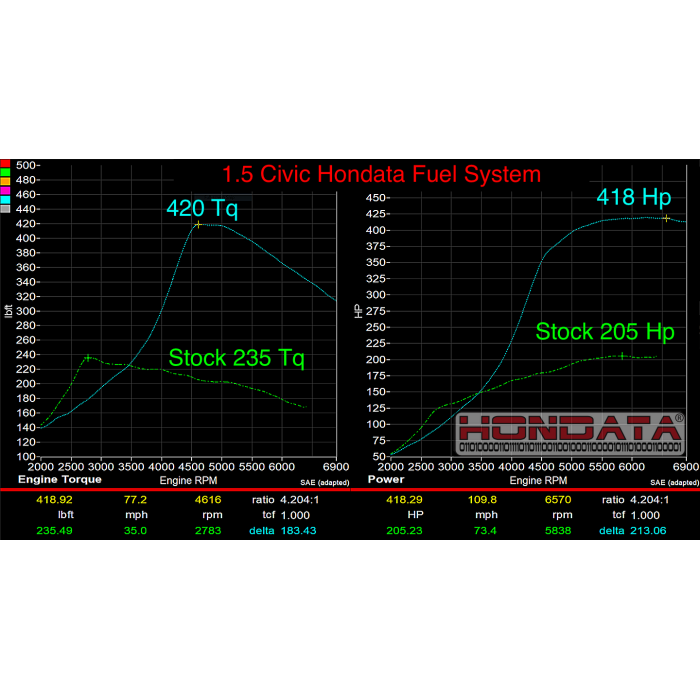 Hondata 1.5 Turbo Denso Fuel System